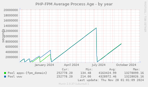 PHP-FPM Average Process Age