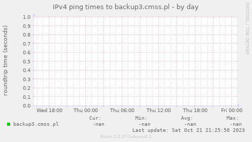 IPv4 ping times to backup3.cmss.pl