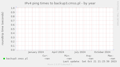 IPv4 ping times to backup3.cmss.pl