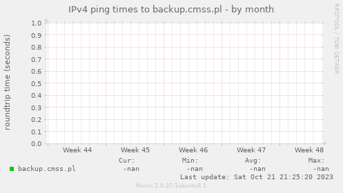 IPv4 ping times to backup.cmss.pl