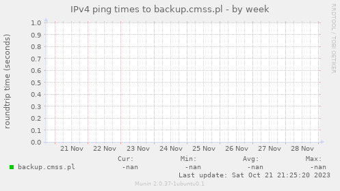 IPv4 ping times to backup.cmss.pl