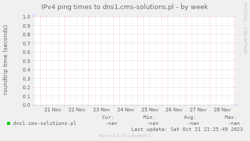 IPv4 ping times to dns1.cms-solutions.pl