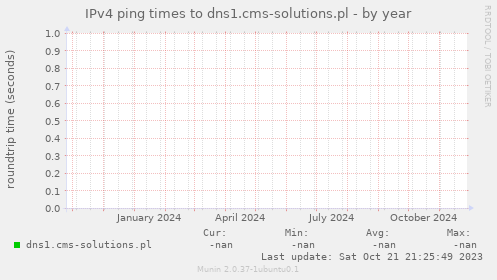 IPv4 ping times to dns1.cms-solutions.pl