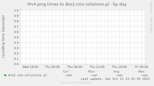 IPv4 ping times to dns2.cms-solutions.pl