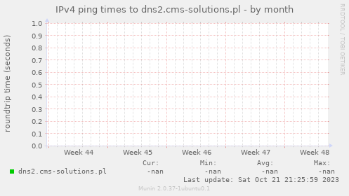 IPv4 ping times to dns2.cms-solutions.pl