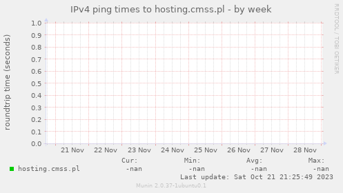 IPv4 ping times to hosting.cmss.pl