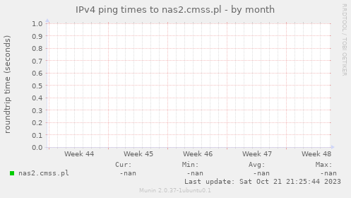 IPv4 ping times to nas2.cmss.pl