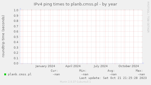 IPv4 ping times to planb.cmss.pl