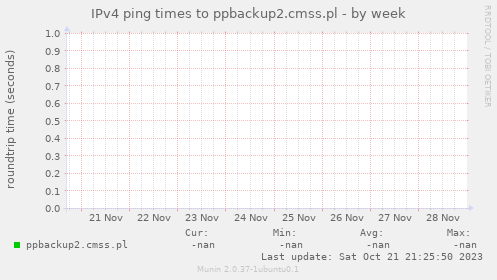 IPv4 ping times to ppbackup2.cmss.pl