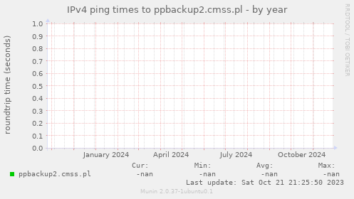 IPv4 ping times to ppbackup2.cmss.pl