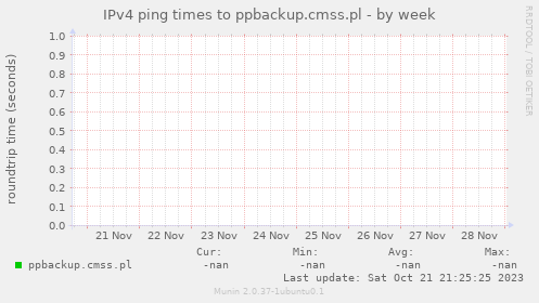 IPv4 ping times to ppbackup.cmss.pl