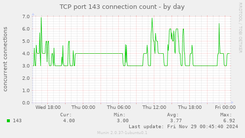 TCP port 143 connection count