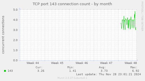 TCP port 143 connection count