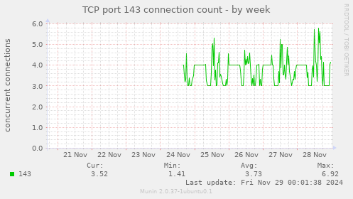 TCP port 143 connection count