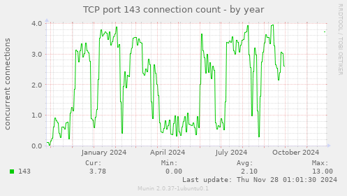 TCP port 143 connection count