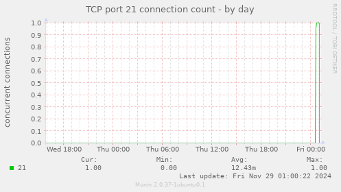 TCP port 21 connection count