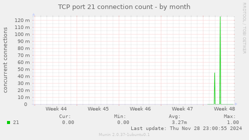 TCP port 21 connection count