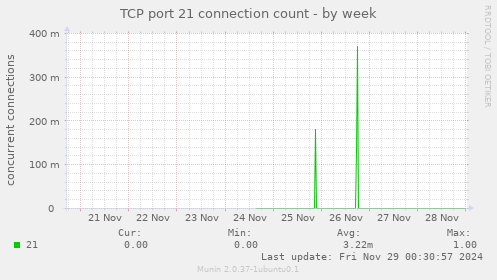 TCP port 21 connection count