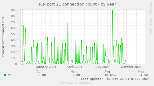 TCP port 21 connection count