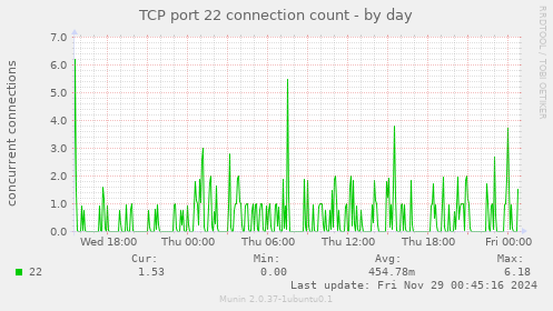 TCP port 22 connection count