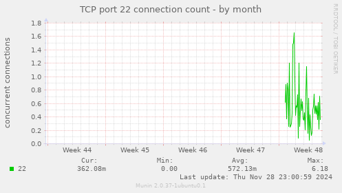 TCP port 22 connection count