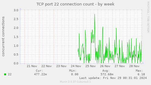 TCP port 22 connection count