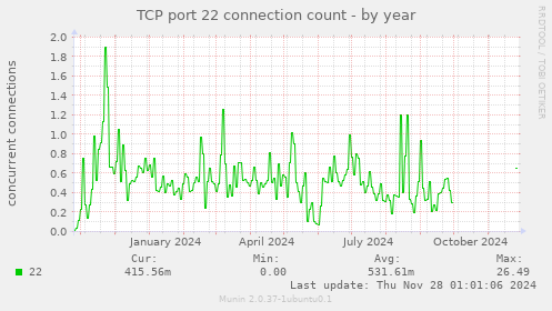 TCP port 22 connection count