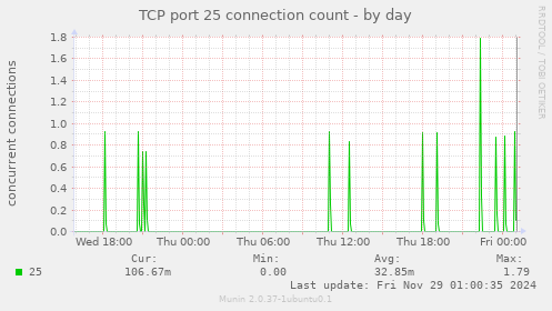 TCP port 25 connection count