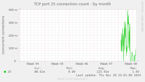 TCP port 25 connection count