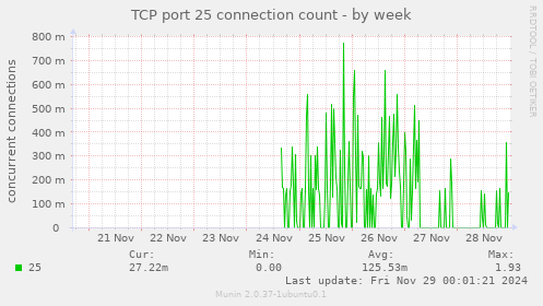 TCP port 25 connection count