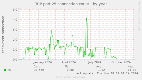 TCP port 25 connection count