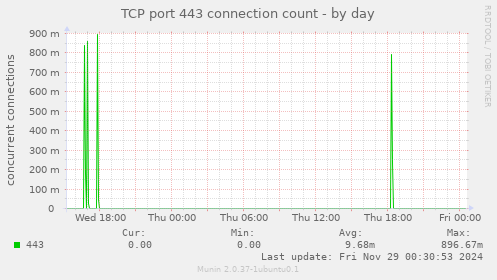 TCP port 443 connection count