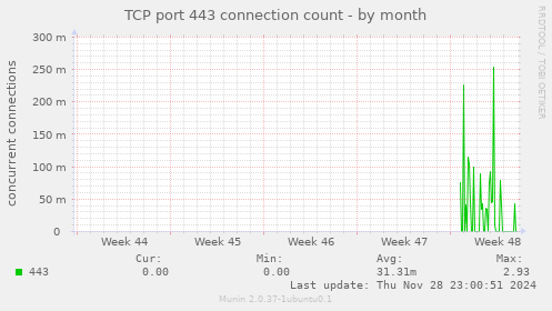 TCP port 443 connection count