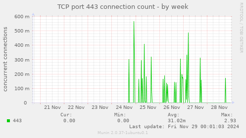 TCP port 443 connection count