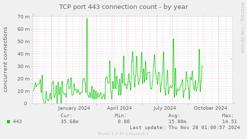 TCP port 443 connection count