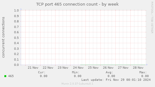 TCP port 465 connection count