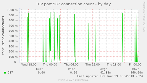 TCP port 587 connection count