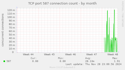 TCP port 587 connection count