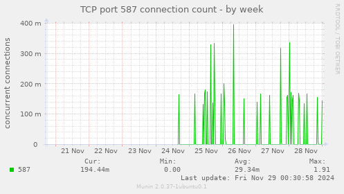 TCP port 587 connection count