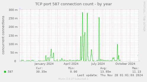 TCP port 587 connection count