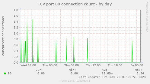 TCP port 80 connection count