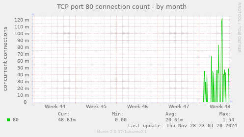 TCP port 80 connection count