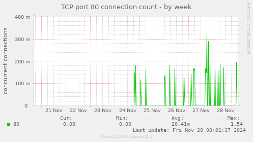 TCP port 80 connection count