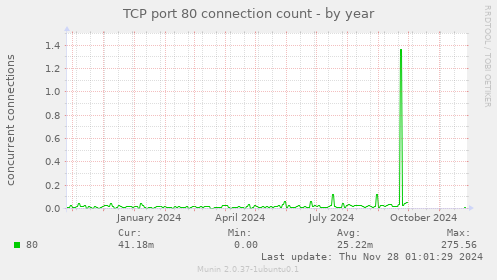 TCP port 80 connection count