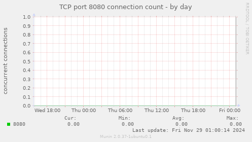 TCP port 8080 connection count