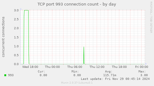 TCP port 993 connection count