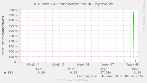 TCP port 993 connection count