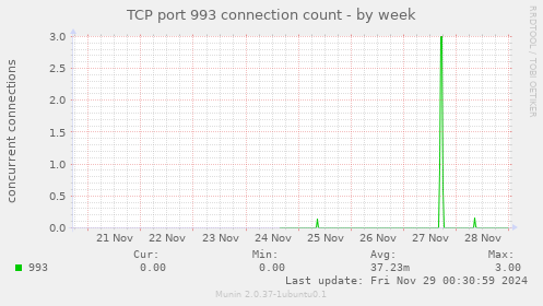 TCP port 993 connection count