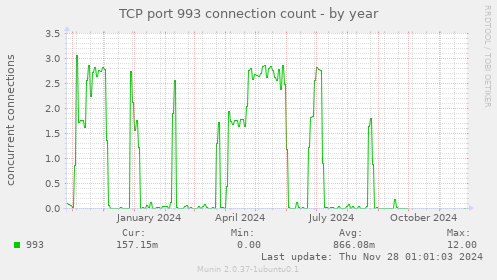 TCP port 993 connection count