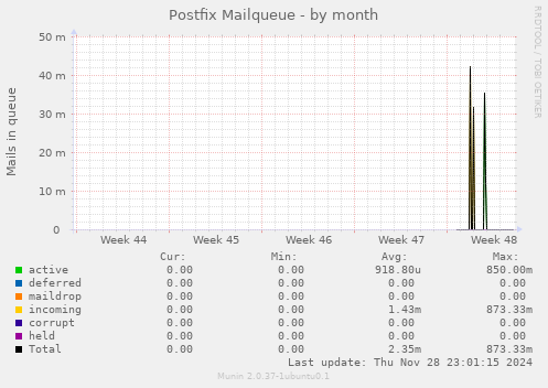 Postfix Mailqueue